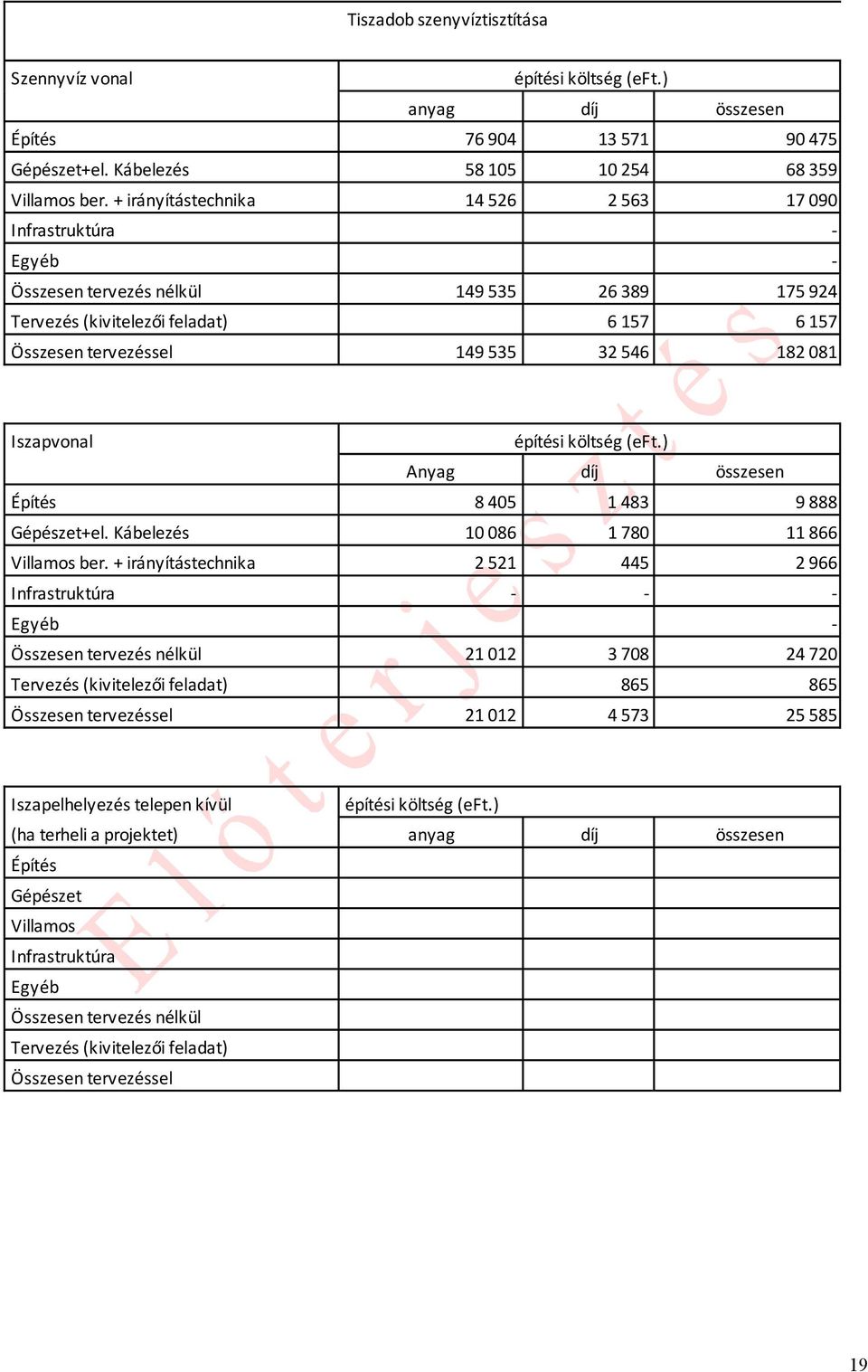 081 Iszapvonal Anyag díj összesen 8 405 1 483 9 888 Gépészet+el. Kábelezés 10 086 1 780 11 866 Villaos ber.