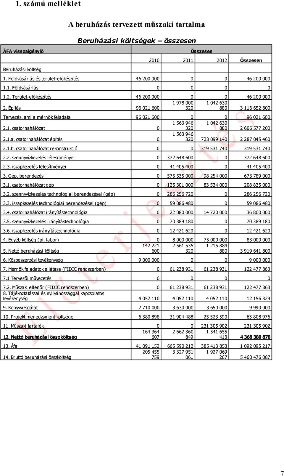 96 021 600 320 880 3 116 652 800 Tervezés, ai a érnök feladata 96 021 600 0 0 96 021 600 2.1. csatornahálózat 0 1 563 946 320 1 042 630 880 2 606 577 200 2.1.a. csatornahálózat építés 0 1 563 946 320 723 099 140 2 287 045 460 2.