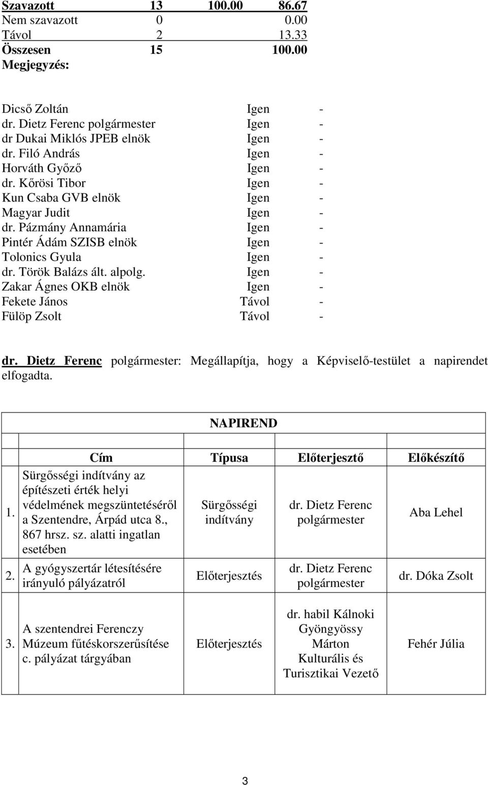 Török Balázs ált. alpolg. Igen - Zakar Ágnes OKB elnök Igen - Fekete János Távol - Fülöp Zsolt Távol - dr. Dietz Ferenc polgármester: Megállapítja, hogy a Képviselő-testület a napirendet elfogadta.