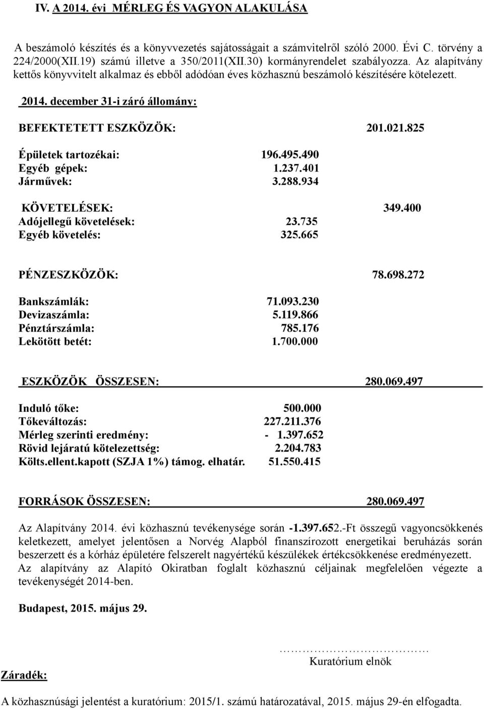 december 31-i záró állomány: BEFEKTETETT ESZKÖZÖK: 201.021.825 Épületek tartozékai: 196.495.490 Egyéb gépek: 1.237.401 Járművek: 3.288.934 KÖVETELÉSEK: 349.400 Adójellegű követelések: 23.