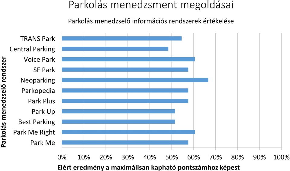 Neoparking Parkopedia Park Plus Park Up Best Parking Park Me Right Park Me 0% 10%