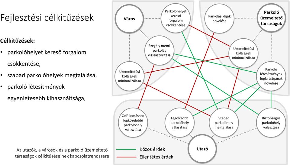 minimalizálása Parkoló létesítmények foglaltságának növelése egyenletesebb kihasználtsága, Célállomáshoz legközelebbi parkolóhely választása Legolcsóbb parkolóhely választása