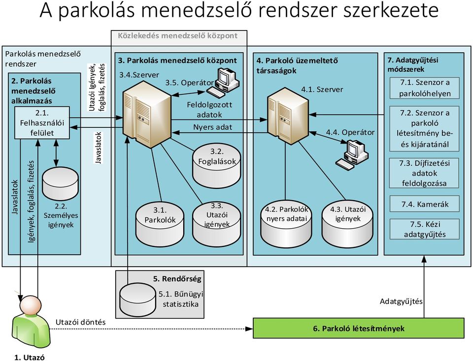 Adatgyűjtési módszerek 7.1. Szenzor a parkolóhelyen 7.2. Szenzor a parkoló létesítmény beés kijáratánál 7.3. Díjfizetési adatok feldolgozása 2.2. Személyes igények 3.1. Parkolók 3.3. Utazói igények 4.