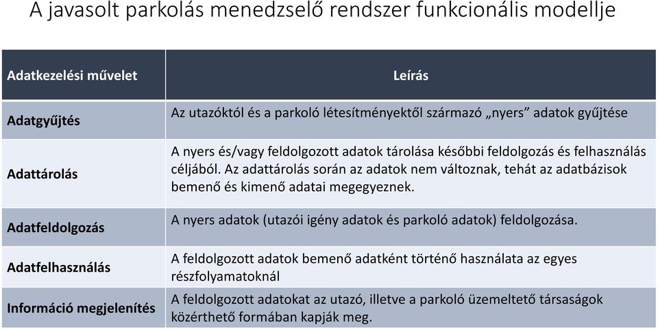 Az adattárolás során az adatok nem változnak, tehát az adatbázisok bemenő és kimenő adatai megegyeznek. A nyers adatok (utazói igény adatok és parkoló adatok) feldolgozása.