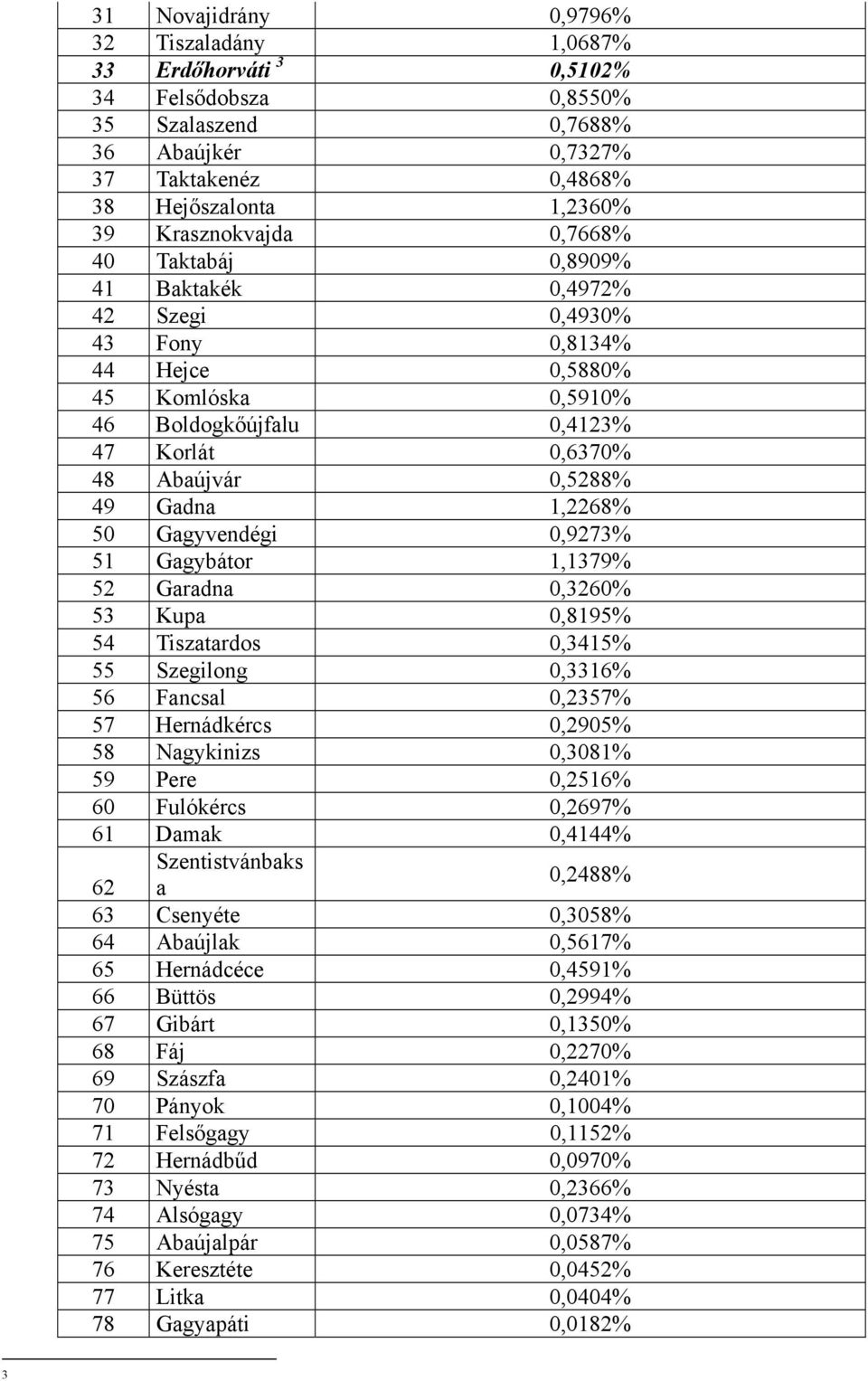 50 Gagyvendégi 0,9273% 51 Gagybátor 1,1379% 52 Garadna 0,3260% 53 Kupa 0,8195% 54 Tiszatardos 0,3415% 55 Szegilong 0,3316% 56 Fancsal 0,2357% 57 Hernádkércs 0,2905% 58 Nagykinizs 0,3081% 59 Pere