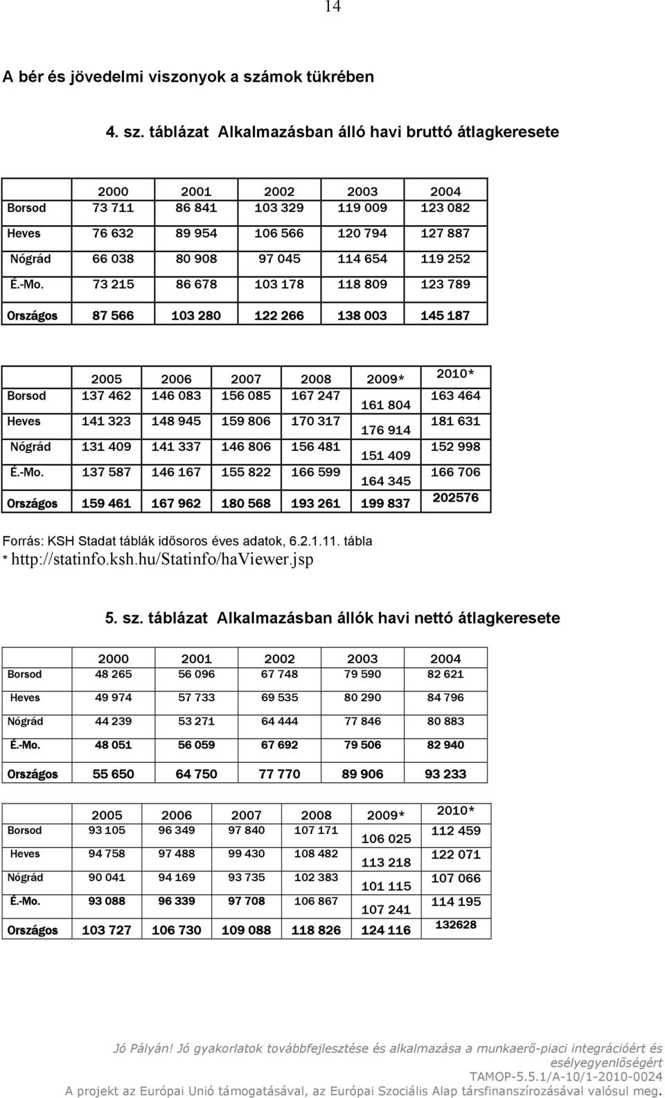 táblázat Alkalmazásban álló havi bruttó átlagkeresete 2000 2001 2002 2003 2004 Borsod 73 711 86 841 103 329 119 009 123 082 Heves 76 632 89 954 106 566 120 794 127 887 Nógrád 66 038 80 908 97 045 114