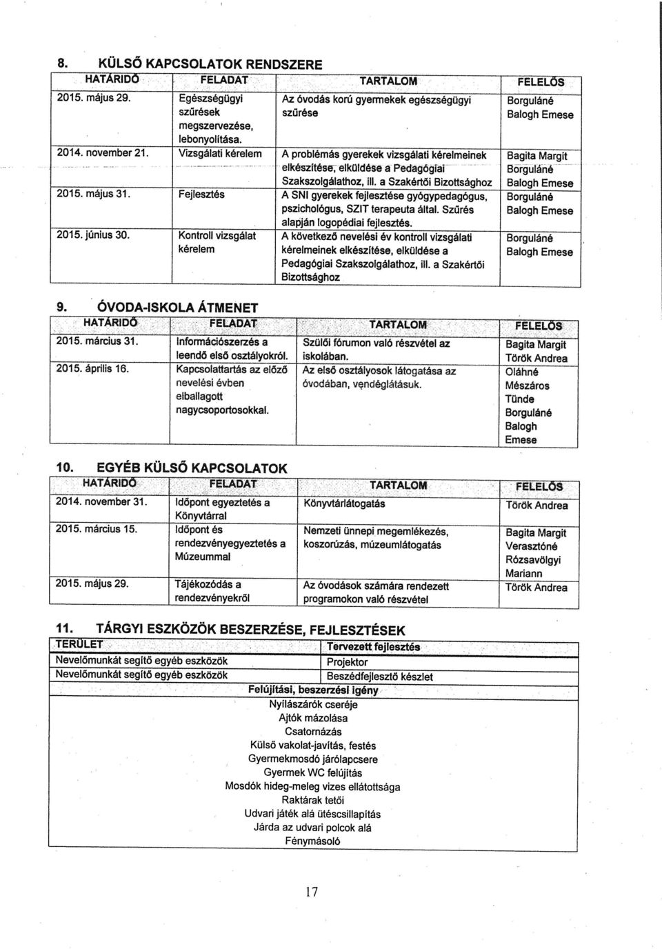 a Szakértői Bizottsághoz Balogh Emese 2015. május 31. Fejlesztés A SNI gyerekek fejlesztése gyógypedagógus, Borguláné pszichológus, SZIT terapeuta által.