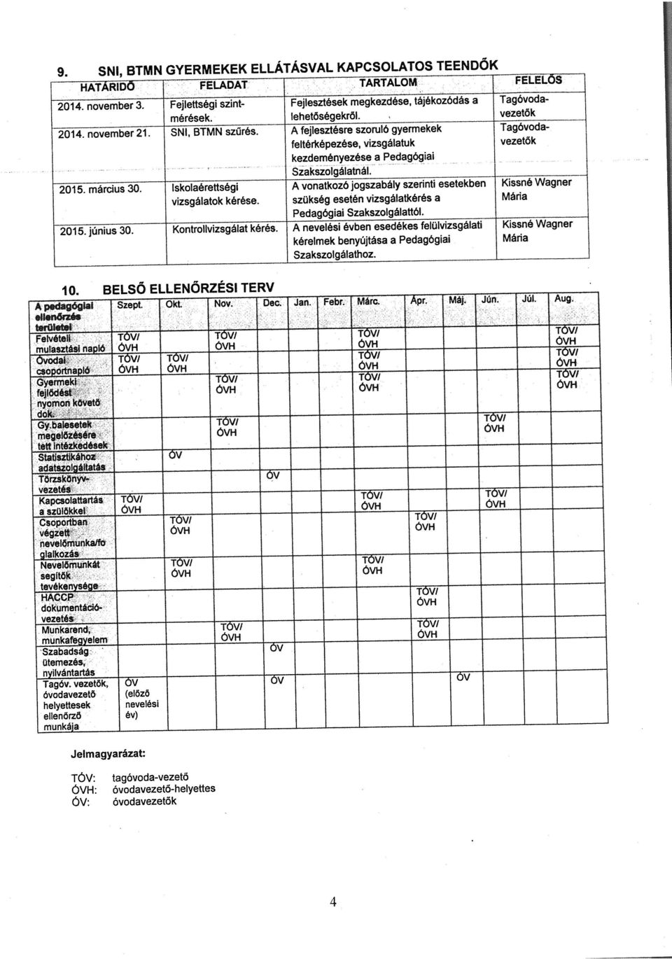 lskolaérettségi A vonatkozó jogszabály szerinti esetekben Kissné Wagner vizsgálatok kérése. szükség esetén vizsgálatkérés a Mária Pedagógiai Szakszolgálattól. 2015. június 30. Kontrolivizsgálat kérés.