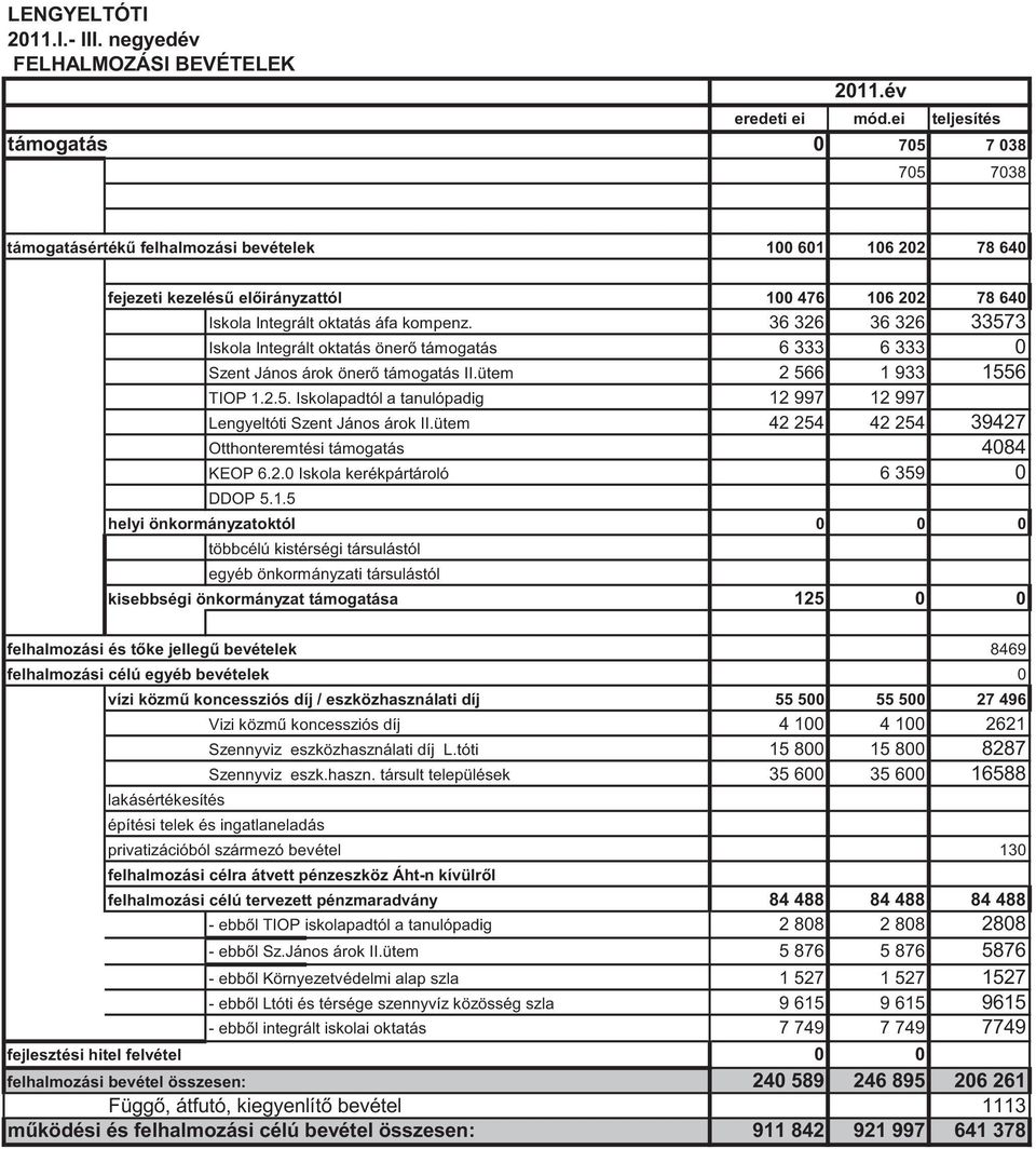 36 326 36 326 33573 Iskola Integrált oktatás önerő támogatás 6 333 6 333 0 Szent János árok önerő támogatás II.ütem 2 566 1 933 1556 TIOP 1.2.5. Iskolapadtól a tanulópadig 12 997 12 997 Lengyeltóti Szent János árok II.