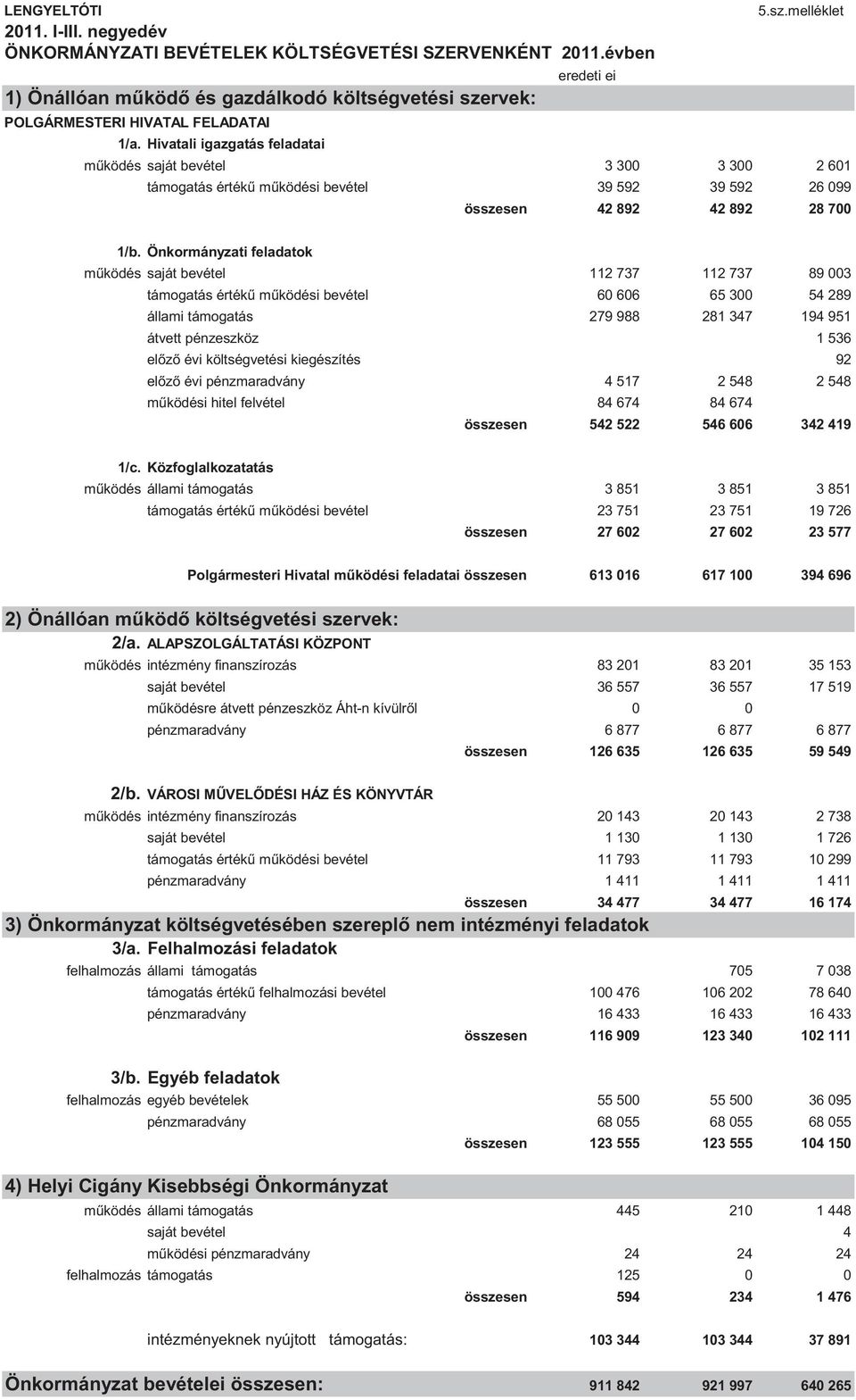 Hivatali igazgatás feladatai eredeti ei működés saját bevétel 3 300 3 300 2 601 támogatás értékű működési bevétel 39 592 39 592 26 099 összesen 42 892 42 892 28 700 1/b.