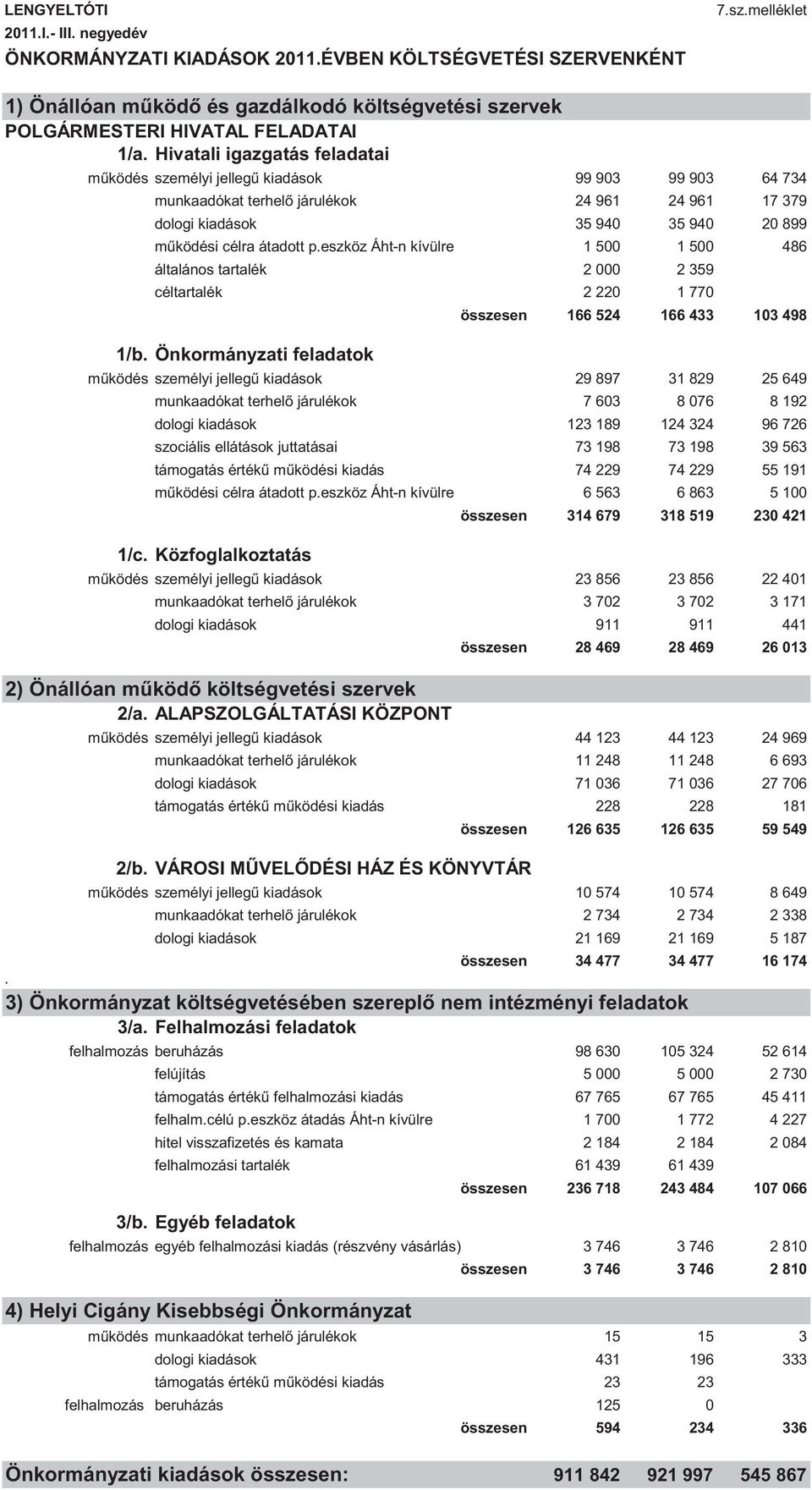 Hivatali igazgatás feladatai működés személyi jellegű kiadások 99 903 99 903 64 734 munkaadókat terhelő járulékok 24 961 24 961 17 379 dologi kiadások 35 940 35 940 20 899 működési célra átadott p.