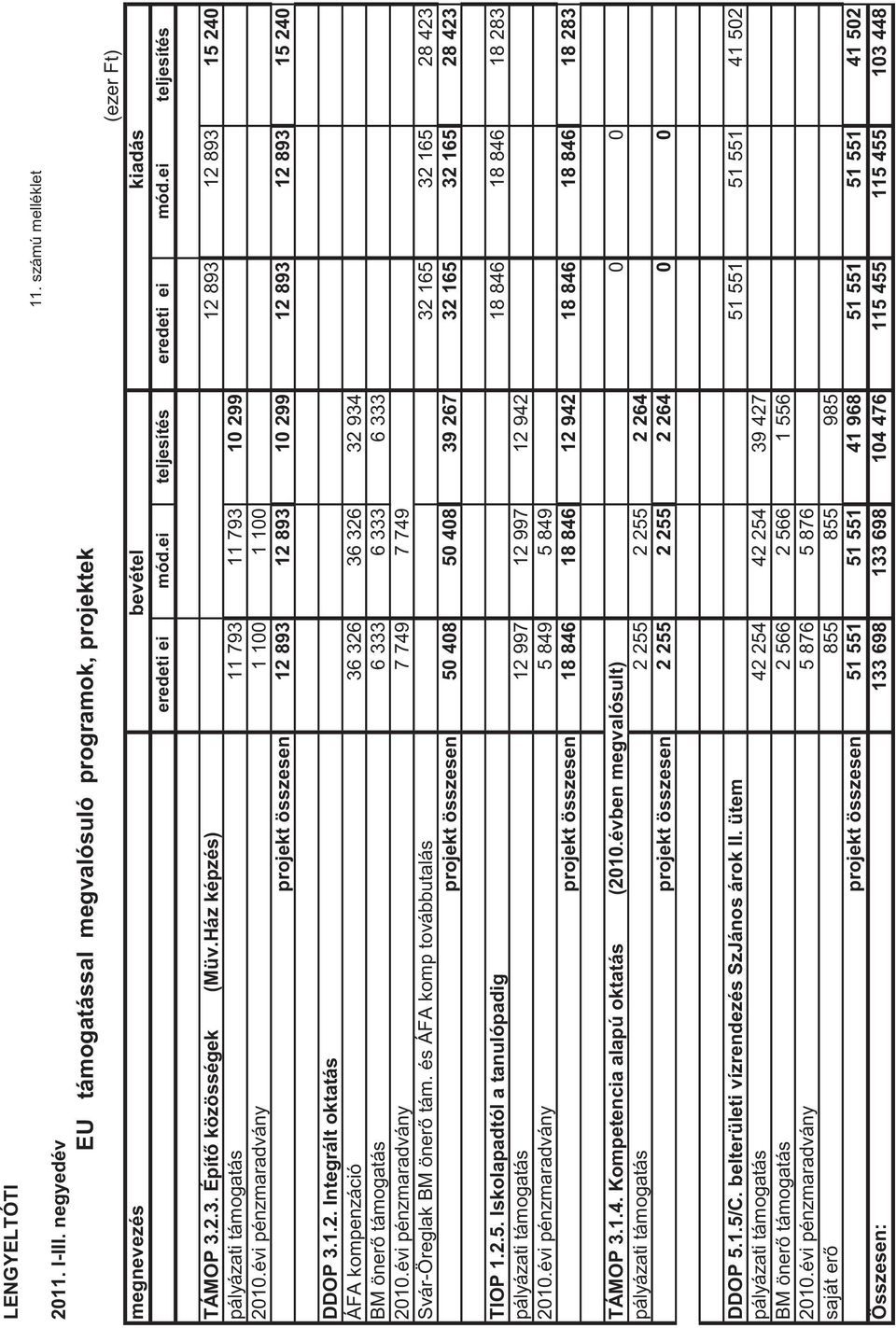 évi pénzmaradvány 1 100 1 100 projekt összesen 12 893 12 893 10 299 12 893 12 893 15 240 DDOP 3.1.2. Integrált oktatás ÁFA kompenzáció 36 326 36 326 32 934 BM önerő támogatás 6 333 6 333 6 333 2010.