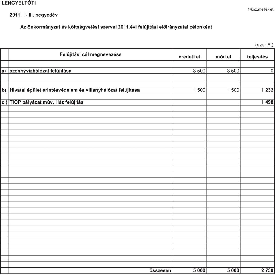 ei teljesítés a) szennyvízhálózat felújítása 3 500 3 500 0 b) Hivatal épület érintésvédelem és