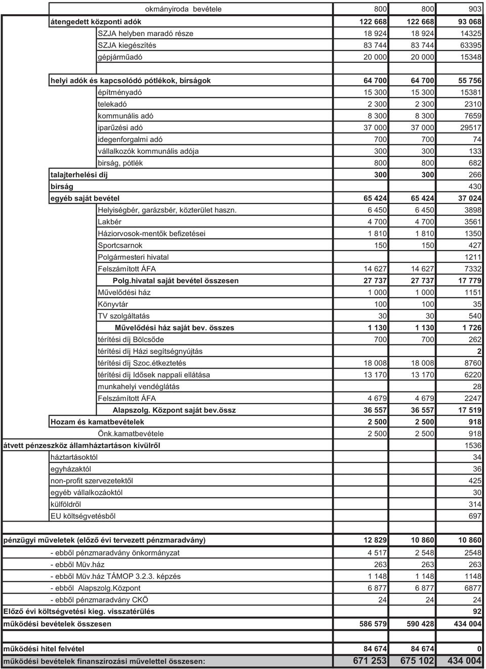 idegenforgalmi adó 700 700 74 vállalkozók kommunális adója 300 300 133 birság, pótlék 800 800 682 talajterhelési díj 300 300 266 birság 430 egyéb saját bevétel 65 424 65 424 37 024 Helyiségbér,