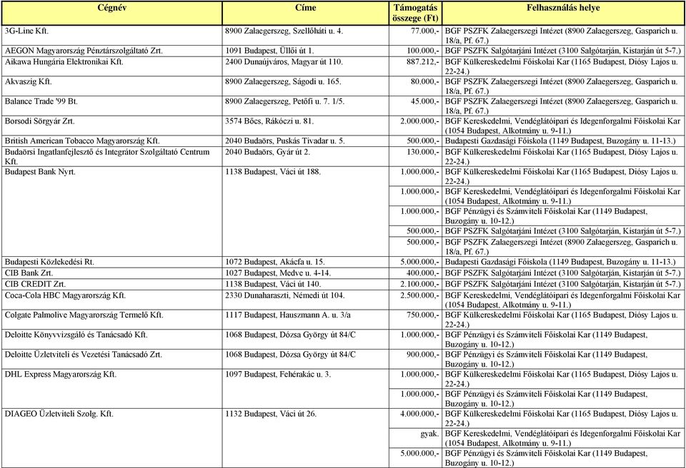 2400 Dunaújváros, Magyar út 110. 887.212,- BGF Külkereskedelmi Főiskolai Kar (1165 Budapest, Diósy Lajos u. Akvaszig Kft. 8900 Zalaegerszeg, Ságodi u. 165. 80.