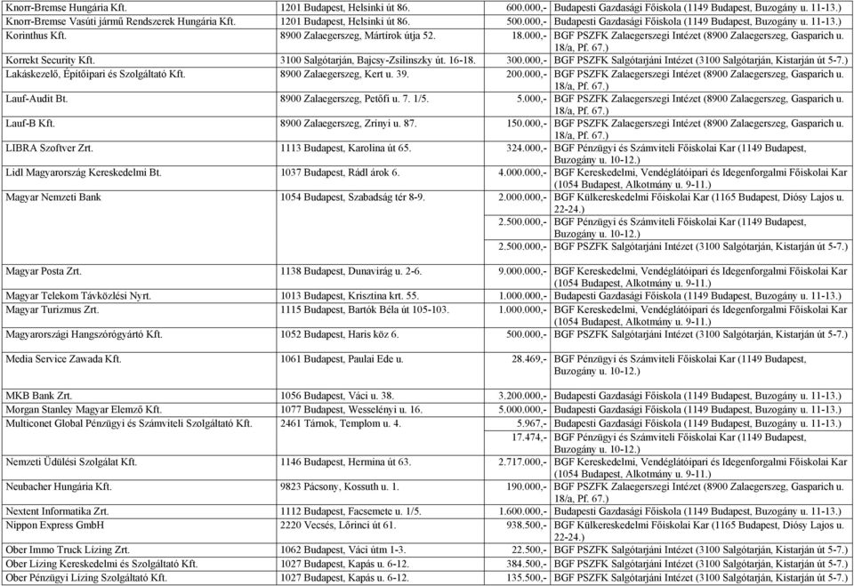 000,- BGF PSZFK Zalaegerszegi Intézet (8900 Zalaegerszeg, Gasparich u. Korrekt Security Kft. 3100 Salgótarján, Bajcsy-Zsilinszky út. 16-18. 300.