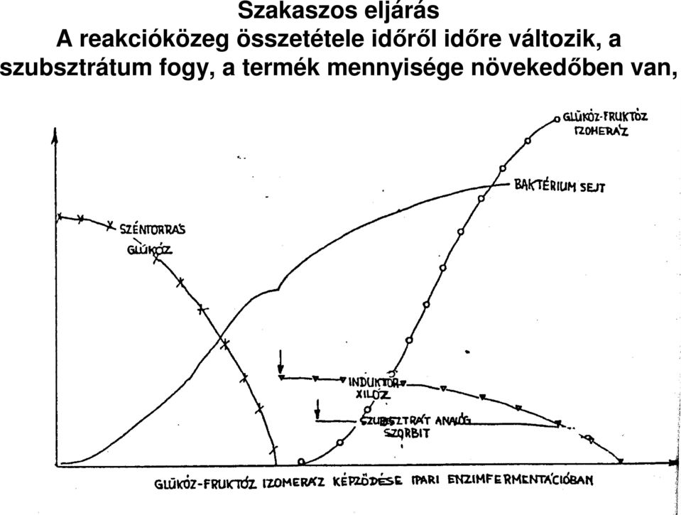 időre változik, a szubsztrátum