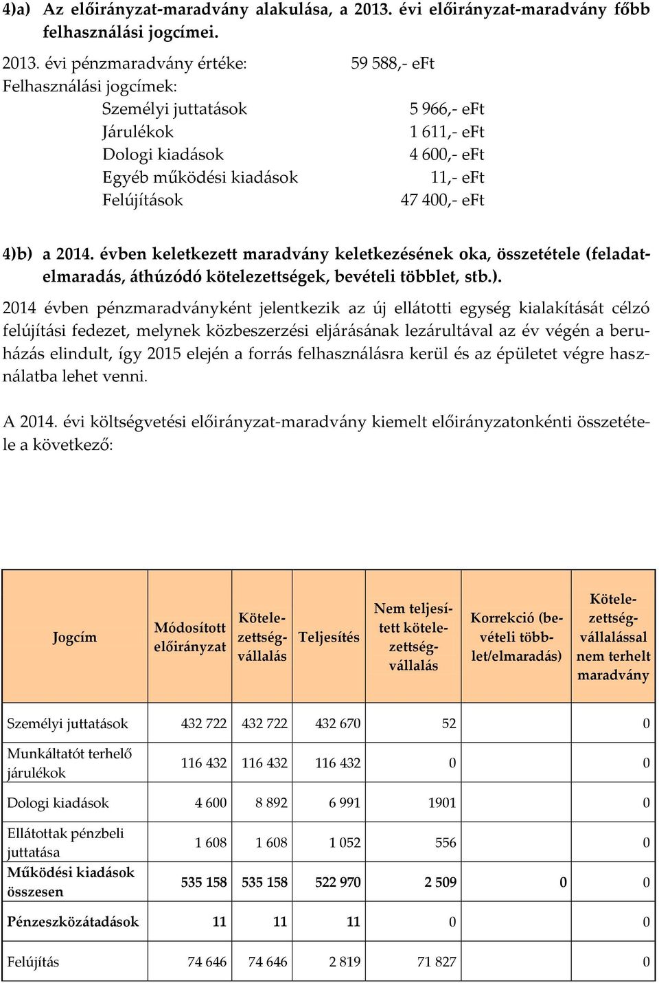 évi pénzmaradvány értéke: 59 588,- eft Felhasználási jogcímek: Személyi juttatások 5 966,- eft Járulékok 1 611,- eft Dologi kiadások 4 600,- eft Egyéb működési kiadások 11,- eft Felújítások 47 400,-