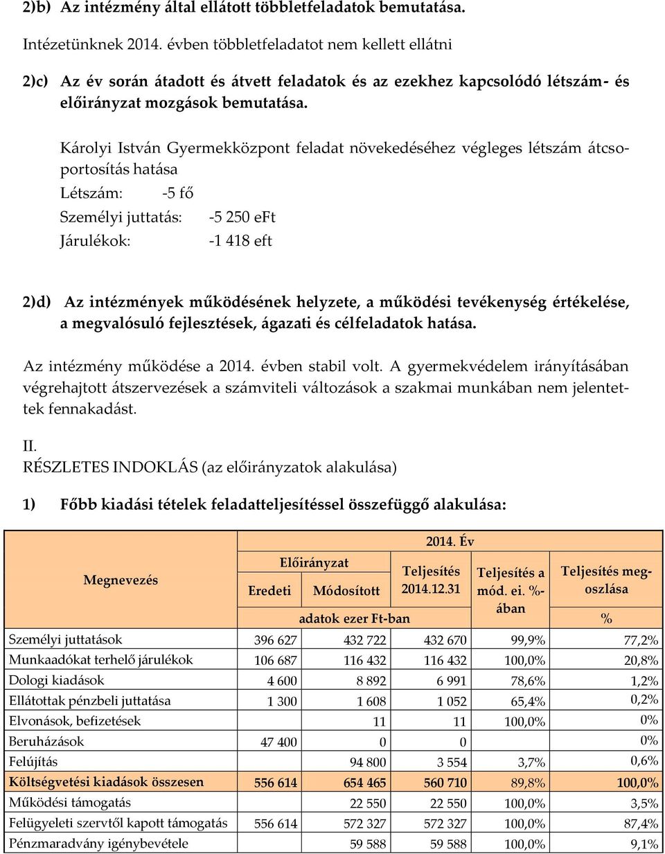 Károlyi István Gyermekközpont feladat növekedéséhez végleges létszám átcsoportosítás hatása Létszám: -5 fő Személyi juttatás: Járulékok: -5 250 eft -1 418 eft 2)d) Az intézmények működésének