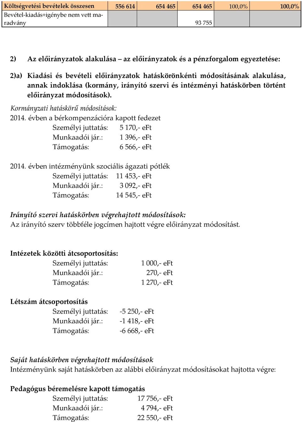 Kormányzati hatáskörű módosítások: 2014. évben a bérkompenzációra kapott fedezet Személyi juttatás: 5 170,- eft Munkaadói jár.: 1 396,- eft Támogatás: 6 566,- eft 2014.