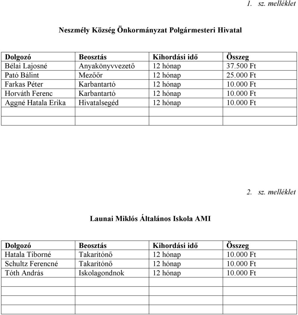 000 Ft Horváth Ferenc Karbantartó 12 hónap 10.000 Ft Aggné Hatala Erika Hivatalsegéd 12 hónap 10.000 Ft 2. sz.