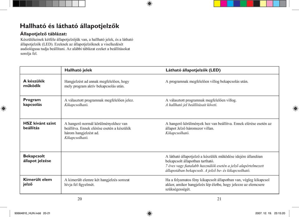 A készülék működik Hallható jelek Hangjelzést ad annak megfelelően, hogy mely program aktív bekapcsolás után. Látható állapotjelzők (LED) A programnak megfelelően villog bekapcsolás után.