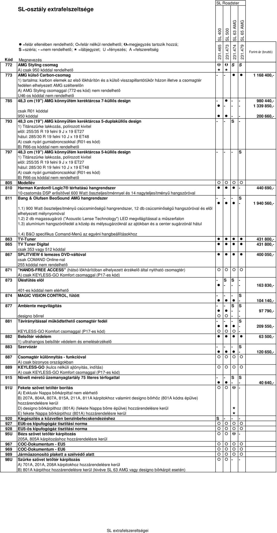 440,- - - - 1 339 850,- csak R01 kóddal 950 kóddal - - 200 660,- 793 48,3 cm (19") AMG könnyűfém keréktárcsa 5-duplaküllős design - - S - 1) Titánszürke lakkozás, polírozott kivitel elöl: 255/35 R 19