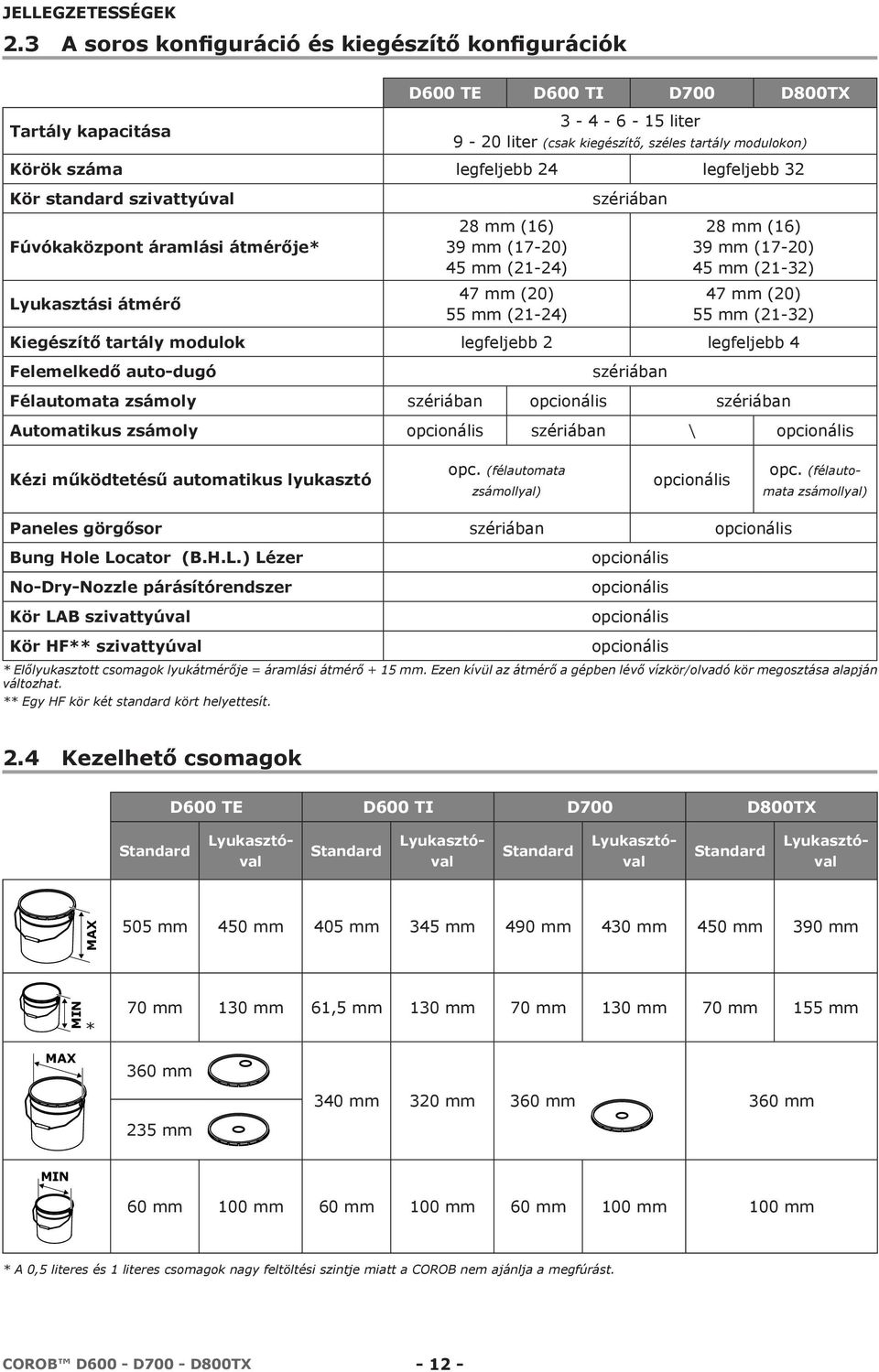 legfeljebb 32 Kör standard szivattyúval Fúvókaközpont áramlási átmérője* Lyukasztási átmérő 28 mm (16) 39 mm (17-20) 45 mm (21-24) 47 mm (20) 55 mm (21-24) szériában 28 mm (16) 39 mm (17-20) 45 mm