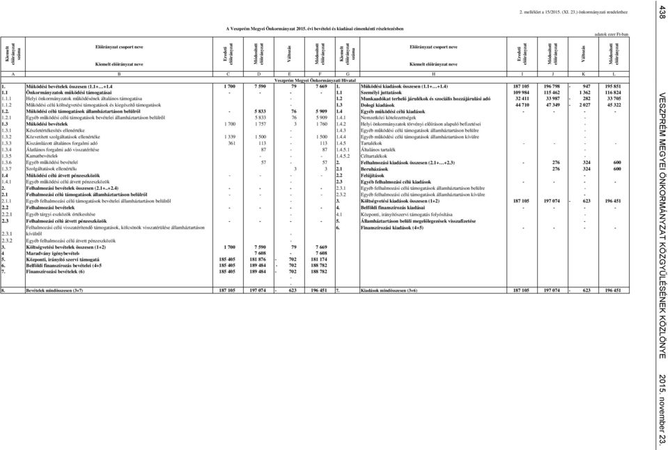 ) önkormányzati rendelethez A B C D E F G H I J K L Veprém Megyei Önkormányzati Hivatal 1. Működési bevételek ösesen (1.1+ +1.4) 1 700 7 590 79 7 669 1. Működési kiadások ösesen (1.1+ +1.4) 187 105 196 798-947 195 851 1.