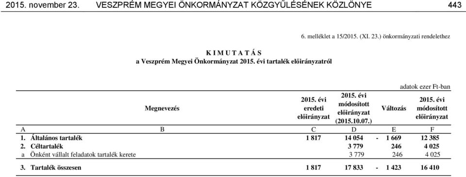 évi módosított (2015.10.07.) Változás adatok ezer Ft-ban 2015. évi módosított A B C D E F 1.