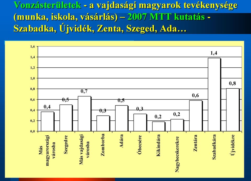 magyarok tevékenysége (munka, iskola, vásárlás) 2007 MTT kutatás - Szabadka, Újvidék,