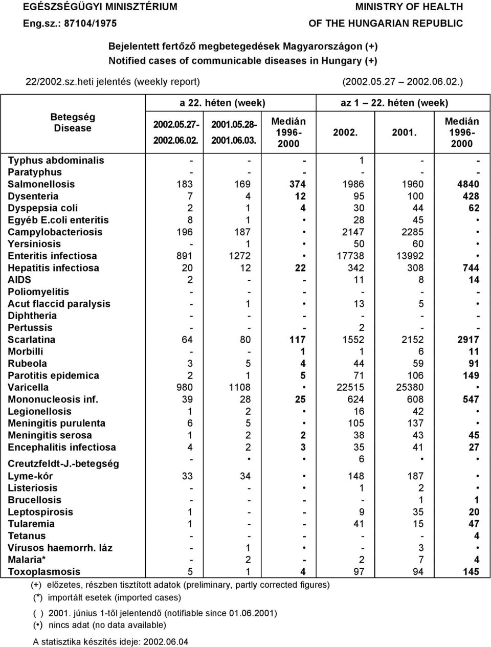 05.7 00.06.0.) a. hüten (week) BetegsÜg Disease 00.05.7 00.05.8 00.06.0. 00.06.03. MediÖn 996 000 az. hüten (week) 00. 00. MediÖn 996 000 Typhus abdominalis Paratyphus Salmonellosis 83 69 37 986 960 80 Dysenteria Dyspepsia coli 7 95 30 00 8 6 EgyÜb E.