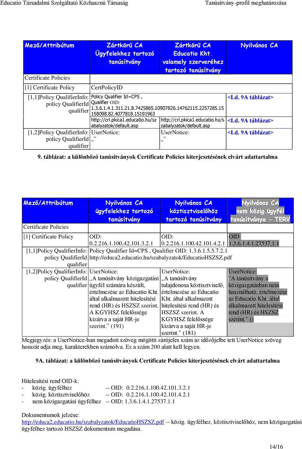 15 qualifier 158098.82.4077818.15191963 [1,2]Policy QualifierInfo: policy QualifierId qualifier http://crl.pkica1.educatio.hu/sz abalyzatok/default.asp UserNotice: http://crl.pkica1.educatio.hu/s zabalyzatok/default.