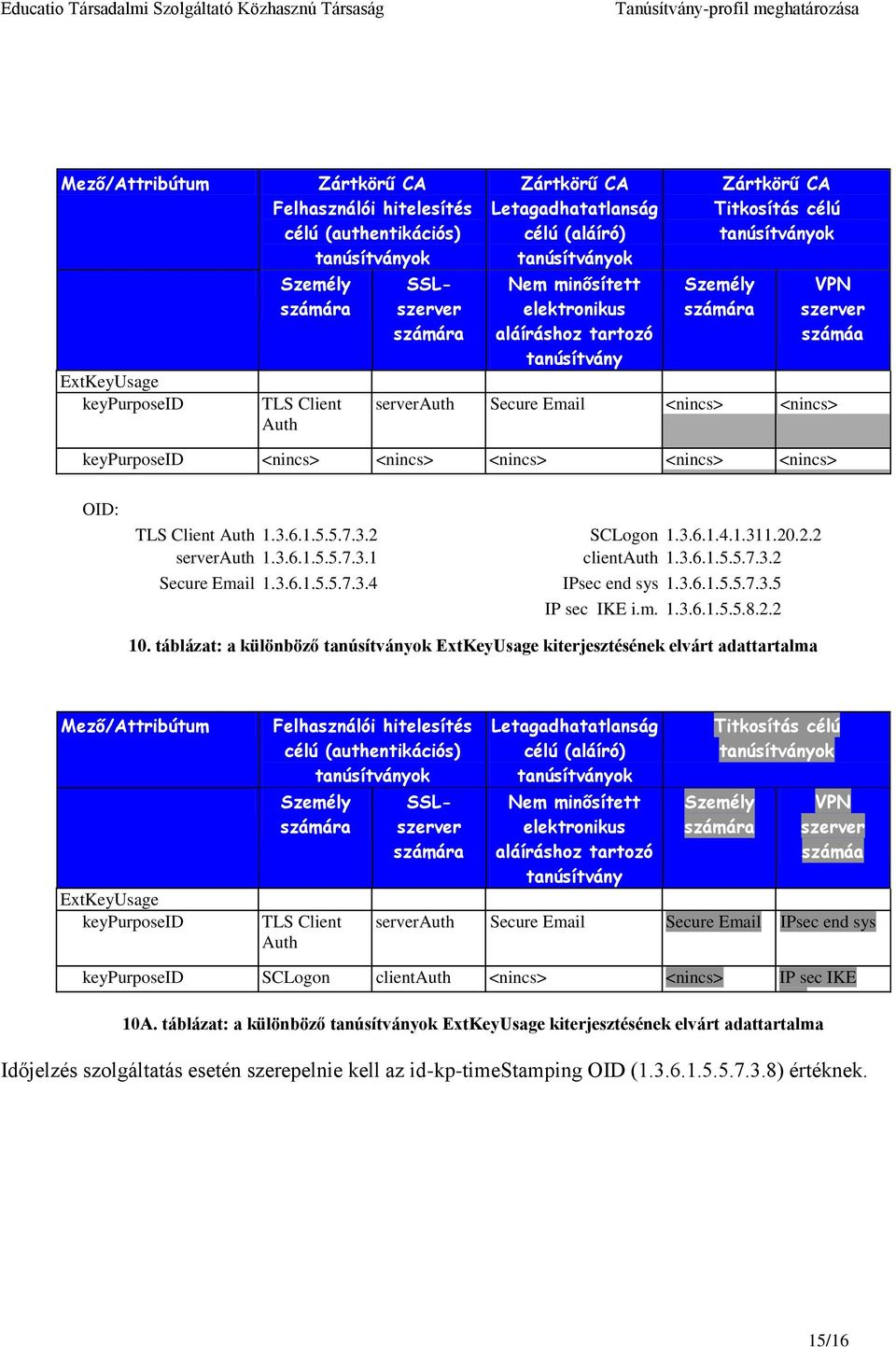 5.7.3.2 SCLogon 1.3.6.1.4.1.311.20.2.2 serverauth 1.3.6.1.5.5.7.3.1 clientauth 1.3.6.1.5.5.7.3.2 Secure Email 1.3.6.1.5.5.7.3.4 IPsec end sys 1.3.6.1.5.5.7.3.5 IP sec IKE i.m. 1.3.6.1.5.5.8.2.2 10.