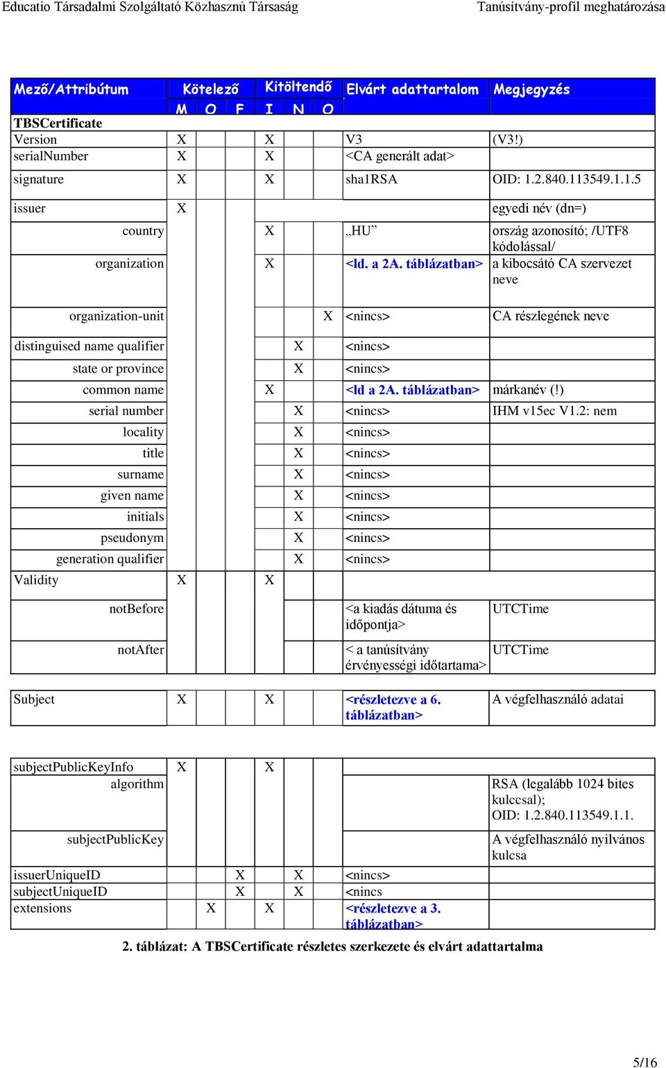táblázatban> a kibocsátó CA szervezet neve organization-unit X <nincs> CA részlegének neve distinguised name qualifier X <nincs> state or province X <nincs> common name X <ld a 2A.