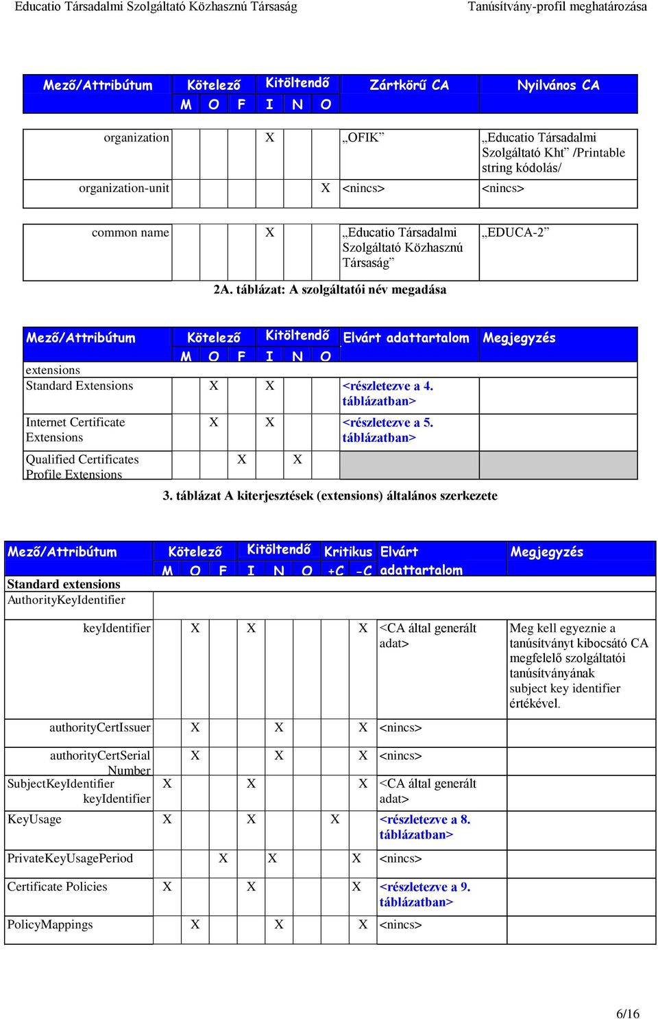 táblázat: A szolgáltatói név megadása Mező/Attribútum Kötelező Kitöltendő Elvárt adattartalom Megjegyzés extensions M O F I N O Standard Extensions X X <részletezve a 4.