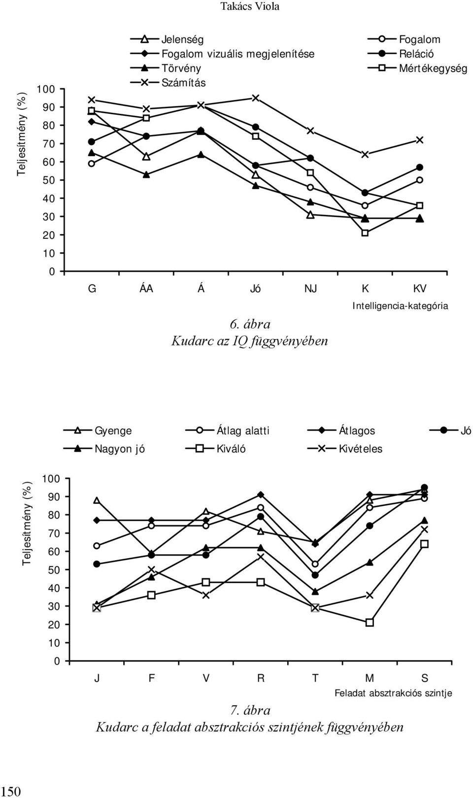 ábra Kudarc az IQ függvényében Fogalom Reláció Mértékegység Intelligencia-kategória Teljesítmény (%) 100 90 80