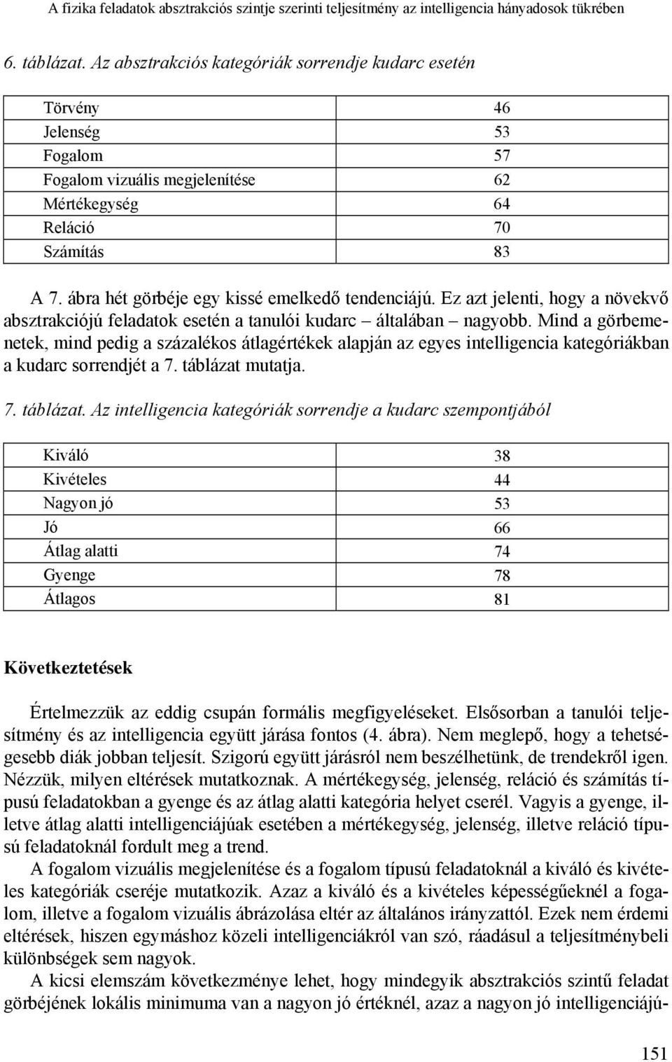 ábra hét görbéje egy kissé emelkedő tendenciájú. Ez azt jelenti, hogy a növekvő absztrakciójú feladatok esetén a tanulói kudarc általában nagyobb.