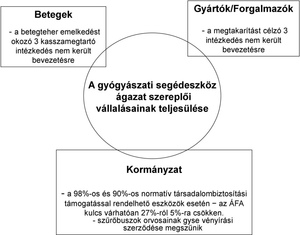 vállalásainak teljesülése Kormányzat - a 98%-os és 90%-os normatív társadalombiztosítási támogatással rendelhető