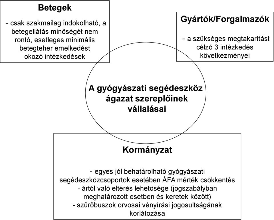 szereplőinek vállalásai Kormányzat - egyes jól behatárolható gyógyászati segédeszközcsoportok esetében ÁFA mérték csökkentés -