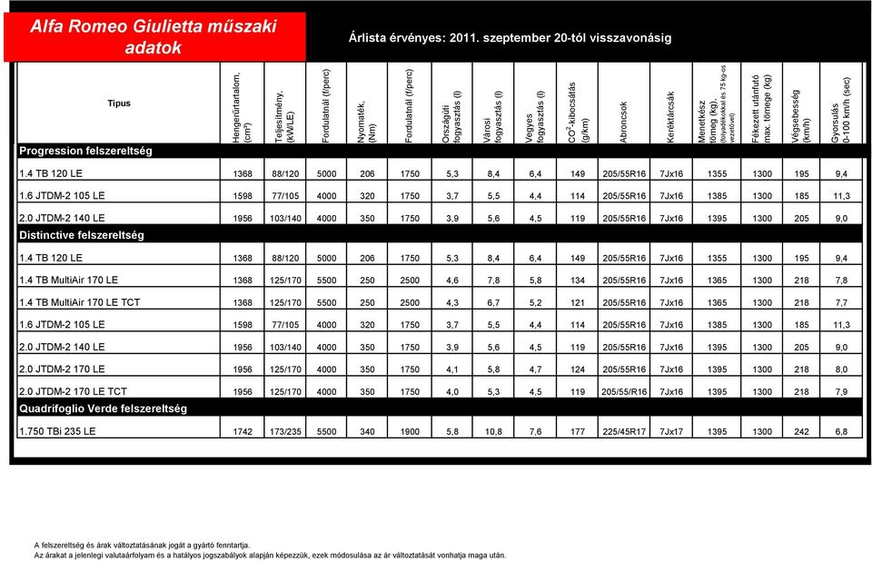 tömege (kg) Végsebesség (km/h) Gyorsulás 0-100 km/h (sec) Alfa Romeo Giulietta műszaki adatok Árlista érvényes: 2011. szeptember 20-tól visszavonásig Típus Progression felszereltség 1.