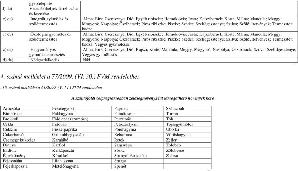 számú melléklet a 77/2009. (VI. 30.) FVM rendelethez 0. számú melléklet a 6/2009. (V. 4.