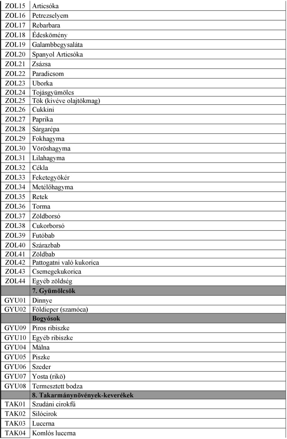 ZOL38 Cukorborsó ZOL39 Futóbab ZOL40 Szárazbab ZOL41 Zöldbab ZOL42 Pattogatni való kukorica ZOL43 Csemegekukorica ZOL44 Egyéb zöldség 7.