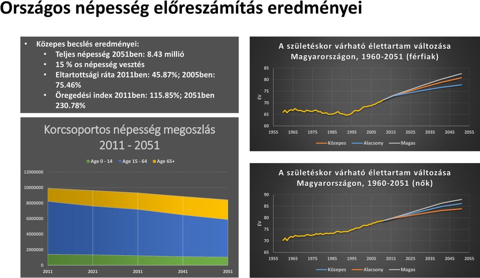 78% Korcsoportos népesség megoszlás 211-251 85 8 75 7 65 A születéskor várható élettartam változása Magyarországon, 196-251 (férfiak) 6 1955 1965 1975 1985 1995 25