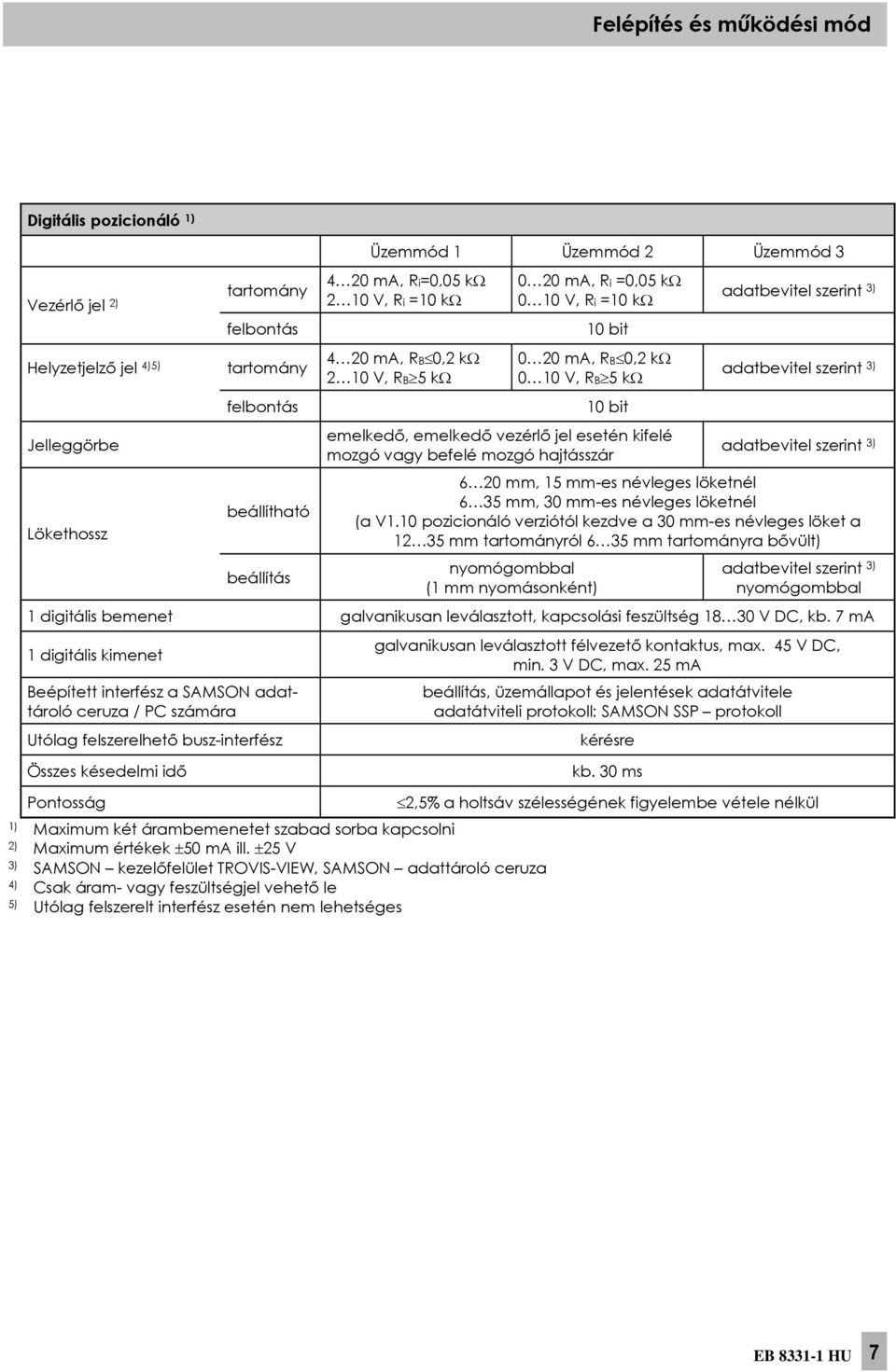 jel esetén kifelé mozgó vagy befelé mozgó hajtásszár adatbevitel szerint 3) adatbevitel szerint 3) adatbevitel szerint 3) 6 20 mm, 15 mm-es névleges löketnél 6 35 mm, 30 mm-es névleges löketnél (a V1.