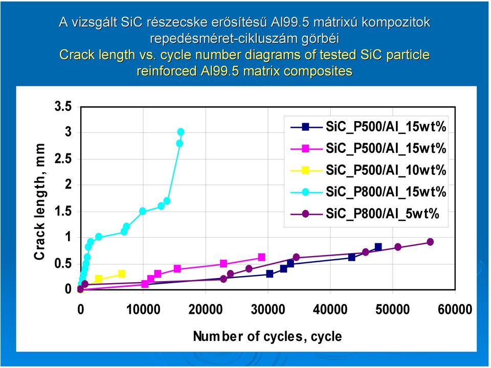 cycle number diagrams of tested SiC particle reinforced Al99.
