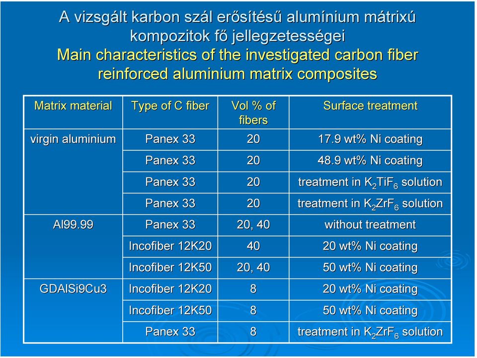 9 wt% % Ni coating Panex 33 20 treatment in K 2 TiF 6 solution Panex 33 20 treatment in K 2 ZrF 6 solution Al99.