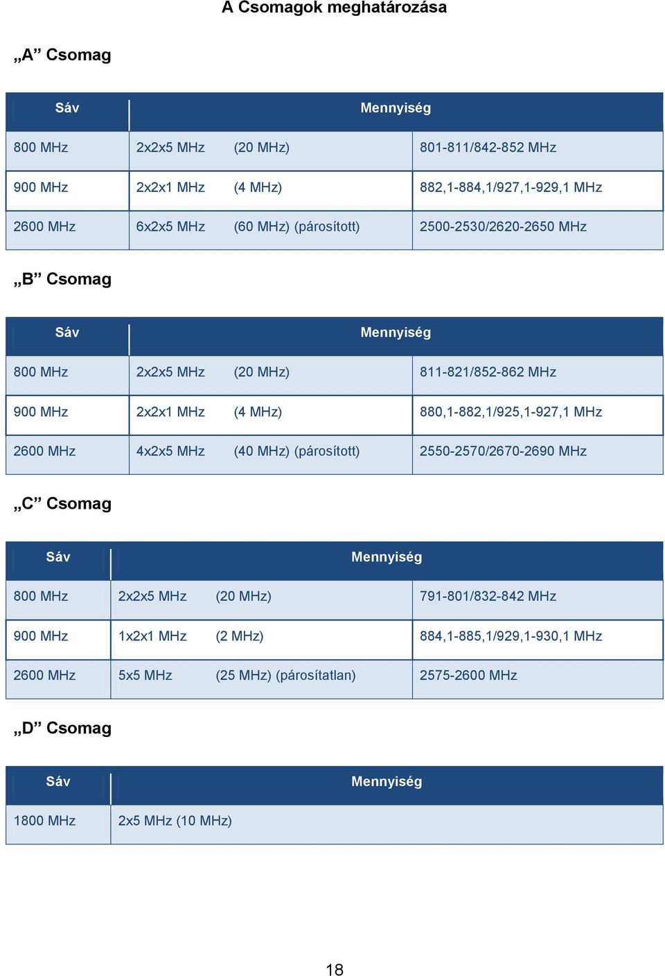 880,1-882,1/925,1-927,1 MHz 2600 MHz 4x2x5 MHz (40 MHz) (párosított) 2550-2570/2670-2690 MHz C Csomag Sáv Mennyiség 800 MHz 2x2x5 MHz (20 MHz) 791-801/832-842