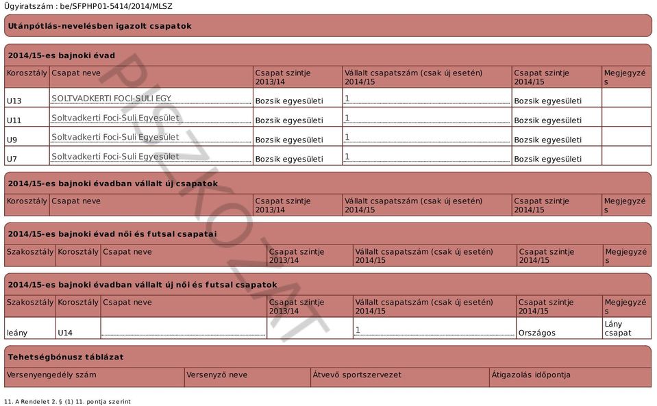 Soltvadkerti Foci-Suli Egyesület Bozsik egyesületi 1 Bozsik egyesületi -es bajnoki évadban vállalt új csapatok Korosztály Csapat neve 2013/14 Vállalt csapatszám (csak új esetén) Megjegyzé s -es