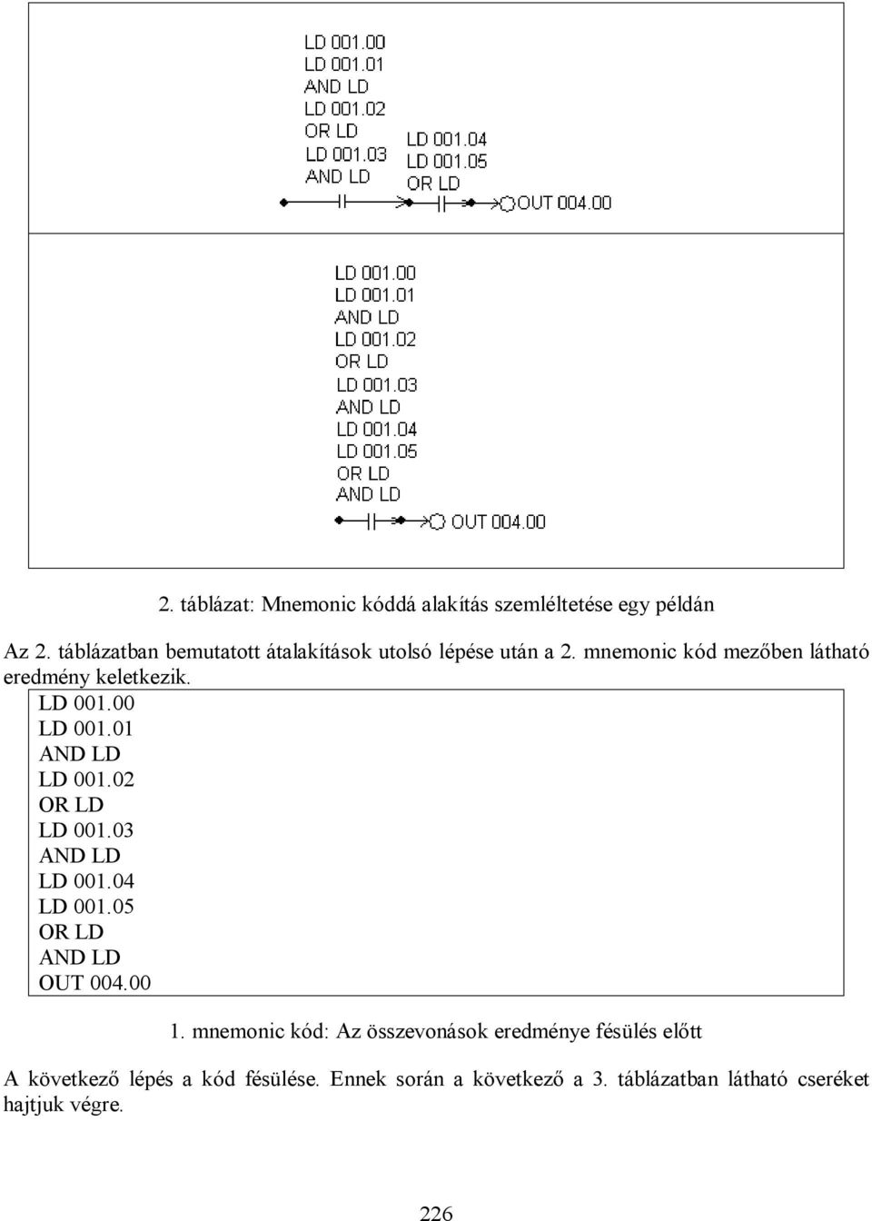 LD 001.00 LD 001.01 AND LD LD 001.02 OR LD LD 001.03 AND LD LD 001.04 LD 001.05 OR LD AND LD OUT 004.00 1.